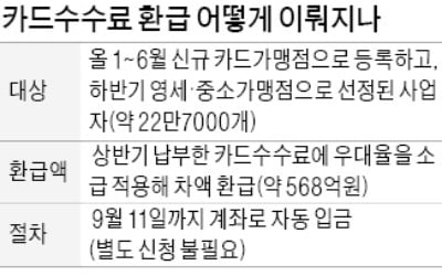 상반기 창업자 22만명, 카드수수료 570억 환급