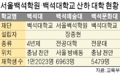 "등록금으로 지은 건물이 종교재단의 본부로…"