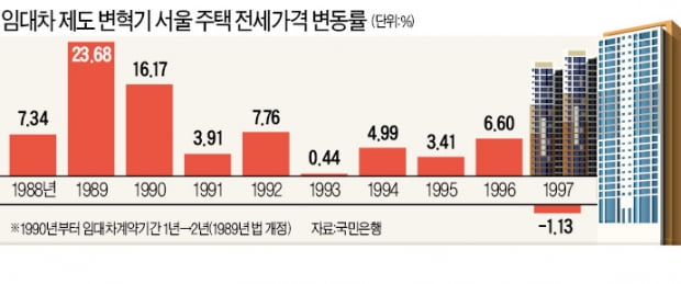 '5%룰' 전월세 상한제 입법 본격화…"시행 前 전셋값 급등 부작용"