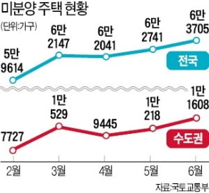 수도권 미분양 주택 크게 늘었다…6월 1만1608가구…13.6% 증가