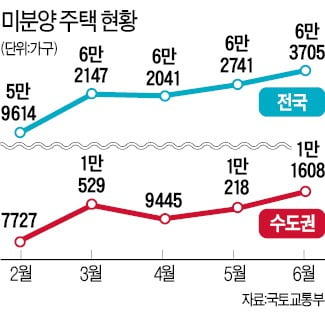 수도권 미분양 주택 크게 늘었다…6월 1만1608가구…13.6% 증가