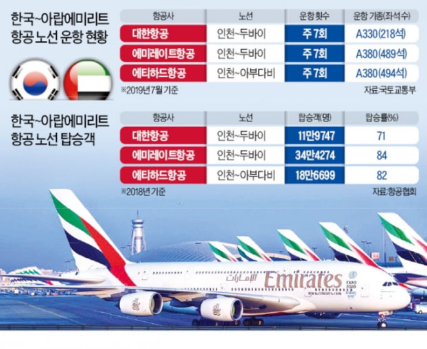 중동發 "하늘길 확대" 공세…떨고 있는 국내 항공사들