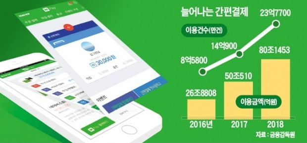 공과금도 결제되는 '만능 페이'…"작년 80兆 이용"