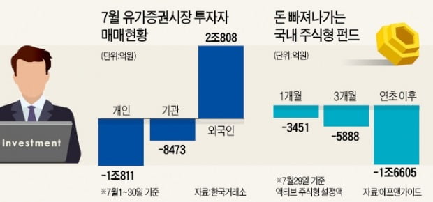 기관 너마저…부진한 한국 증시 '손절매'