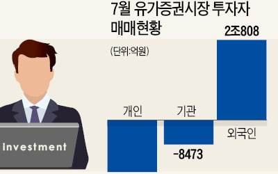 기관 너마저…부진한 한국 증시 '손절매'