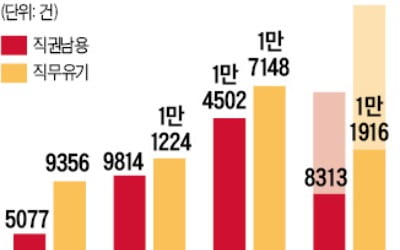 직권남용·직무유기 고발 급증…'움츠린' 공무원