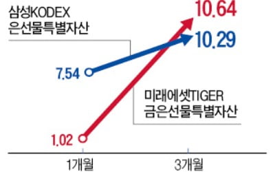 올 9% 수익