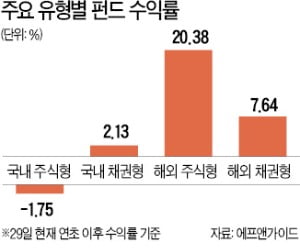 주식형 펀드도 마이너스 전환…올해 상반기 수익 다 까먹었다