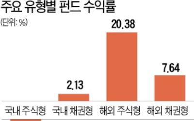 주식형 펀드도 마이너스 전환…올해 상반기 수익 다 까먹었다