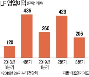 코람코 인수로 주가 오른 LF…추가 상승 가능할까