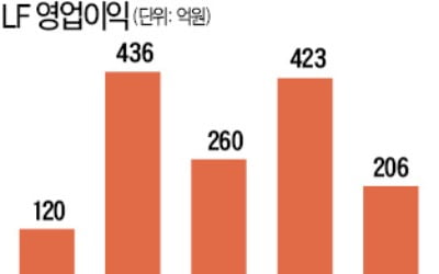 코람코 인수로 주가 오른 LF…추가 상승 가능할까