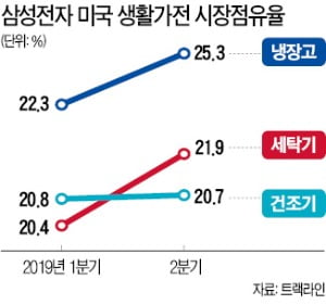 삼성은 美서 대형 생활가전 점유율 13분기 연속 1위