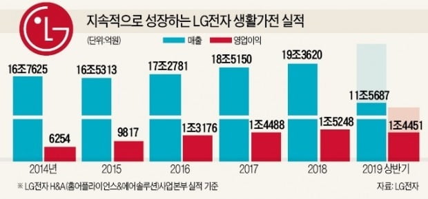 LG 가전, 美 월풀 넘어 세계 1위 됐다