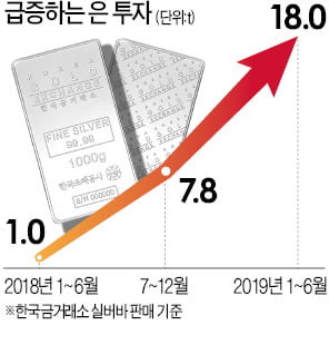 '골드바' 동나니 '실버바'…銀투자 1년 만에 18배↑