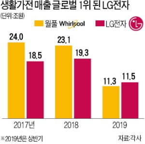 스타일러·LED마스크…LG '세상에 없던 가전'으로 세계 제패