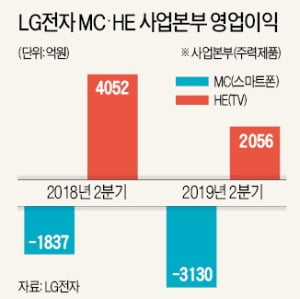 LG, 스마트폰은 적자행진 계속…믿었던 TV도 경쟁심화로 '고전'