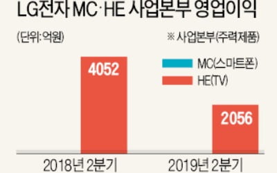 LG, 스마트폰은 적자행진 계속…믿었던 TV도 경쟁심화로 '고전'