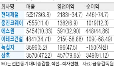 '재매각 추진' 웅진코웨이, 영업익 7% 늘어