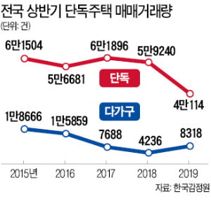 단독주택 거래량 줄었지만…서울 등 대도시권 매매가 상승