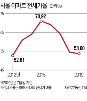 서울 전세가율 53.6%…7년 전으로 후퇴