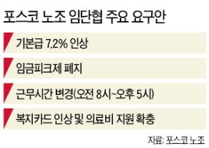 포스코 노조 "기본급 7.2% 올려달라"…경영 악화에도 임금인상률 작년의 두 배 요구