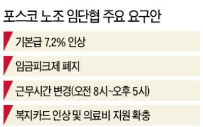 포스코 노조 "기본급 7.2% 올려달라"…경영 악화에도 임금인상률 작년의 두 배 요구