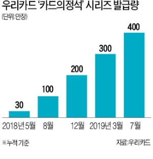 '카드의정석' 400만장 돌파…우리카드 역대 최대 기록