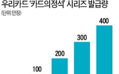 '카드의정석' 400만장 돌파…우리카드 역대 최대 기록