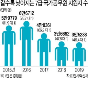 7급 공무원 경쟁률, 4년새 반토막난 까닭