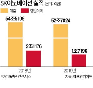 실적 개선+배당 매력 뽐내는 SK이노베이션