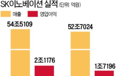 실적 개선+배당 매력 뽐내는 SK이노베이션