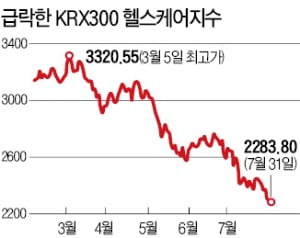 롤러코스터 탄 주가…제약바이오 '성장통'?