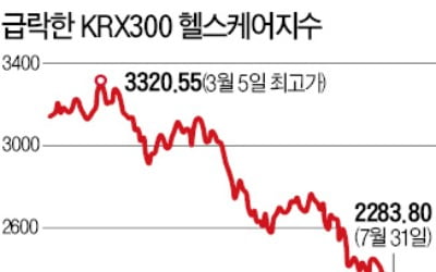 롤러코스터 탄 주가…제약바이오 '성장통'?