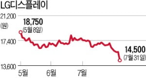 공매도에 괴로운 LG디스플레이, 8천억 CB 발행 악재…사상 최저가