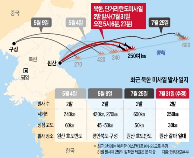 北 미사일, 더 낮고 짧게 '변칙 비행'…정경두 "北 도발하면 敵"