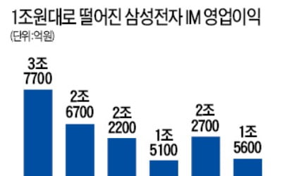 삼성폰 '어닝쇼크'…영업益 1조원대로 떨어져