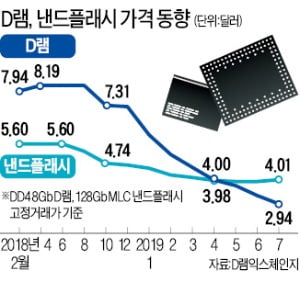 1년새 8.2조 날아간 삼성 반도체 영업이익