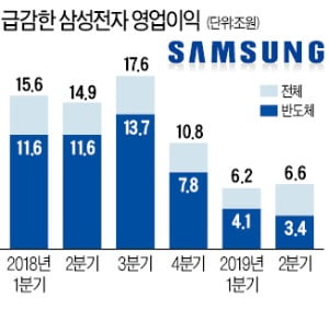 1년새 8.2조 날아간 삼성 반도체 영업이익