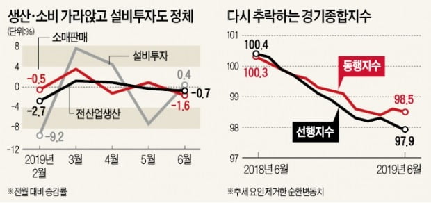 제조업 생산능력 역대 최대폭 감소…"日 수출규제 땐 더 꺾인다"