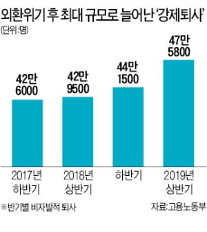 상반기 '강제 퇴직' 48만명으로 역대 최대