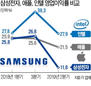 1년새 8.2조 날아간 삼성 반도체 영업이익