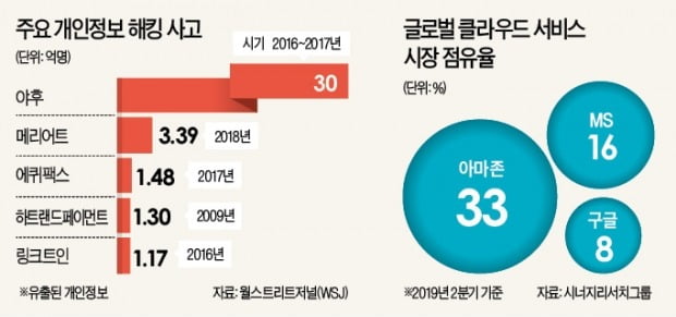 해킹에 뻥 뚫린 아마존 클라우드…'보안 의구심' 확산