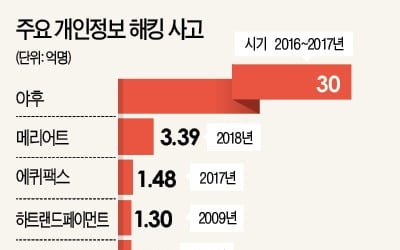 해킹에 뻥 뚫린 아마존 클라우드…'보안 의구심' 확산