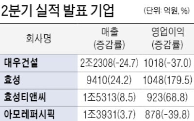 아모레퍼시픽 '어닝쇼크'…4분기 연속 영업익 감소