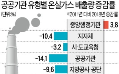 공공부문 온실가스 줄이라더니…중앙부처만 되레 늘었다