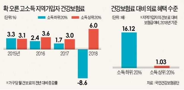 고소득자 '건보료 폭탄'…7년만에 최대폭 증가