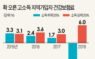 고소득자 '건보료 폭탄'…7년만에 최대폭 증가