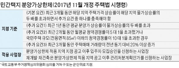 민간택지 분양가 상한제, 서울 강남 등 과열지역 '핀셋 적용' 가능성