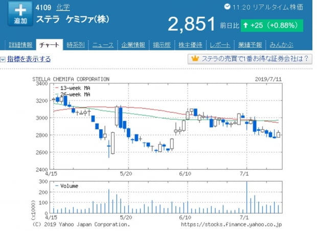  일본 불화수소 제조업체 스텔라케미파 주가 동향/야후재팬 캡쳐