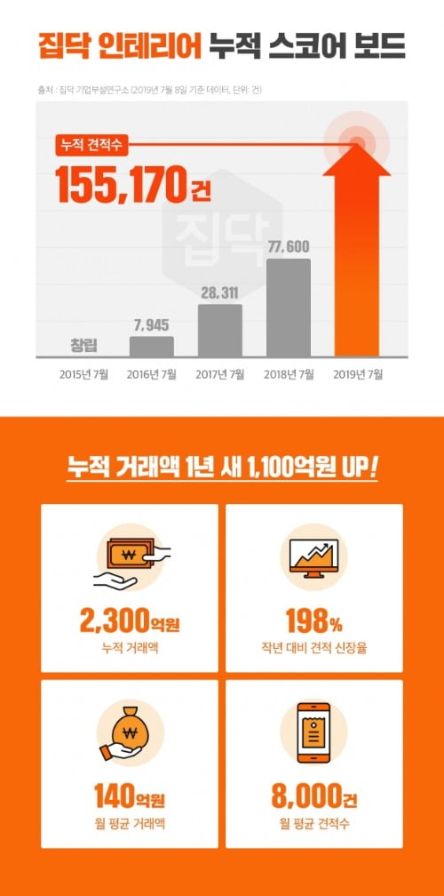 집닥, 인테리어 누적 견적 15만건 돌파